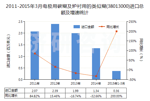 2011-2015年3月電極用碳糊及爐襯用的類似糊(38013000)進口總額及增速統(tǒng)計 2011-2015年3月電極用碳糊及爐襯用的類似糊(38013000)進口總額及增速統(tǒng)計
